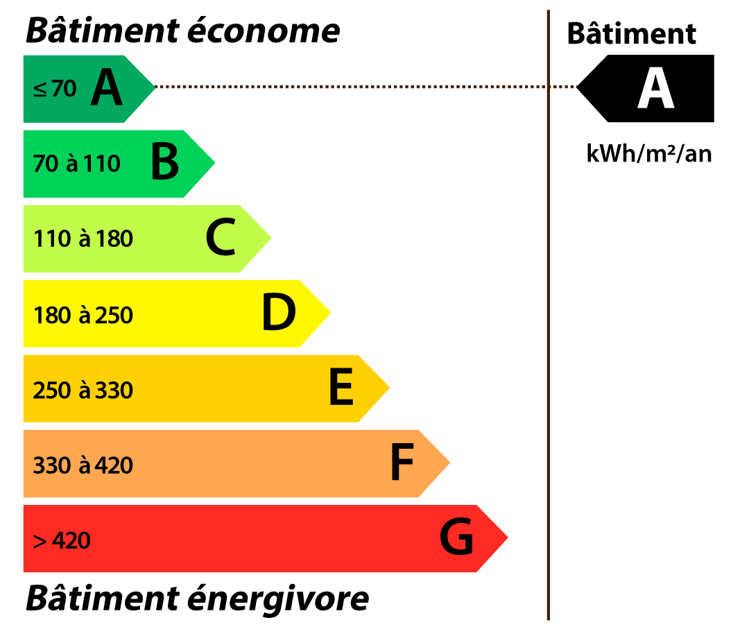 classe energetique