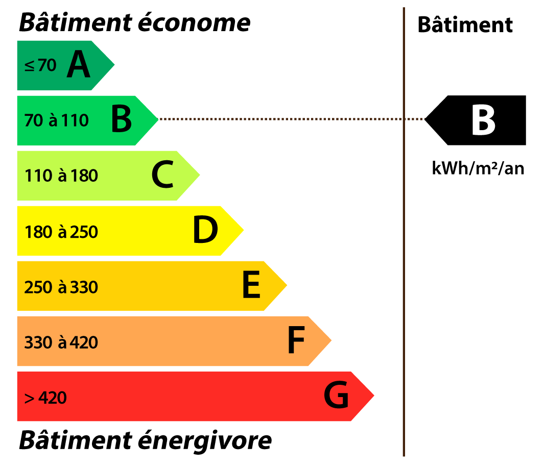 classe energetique