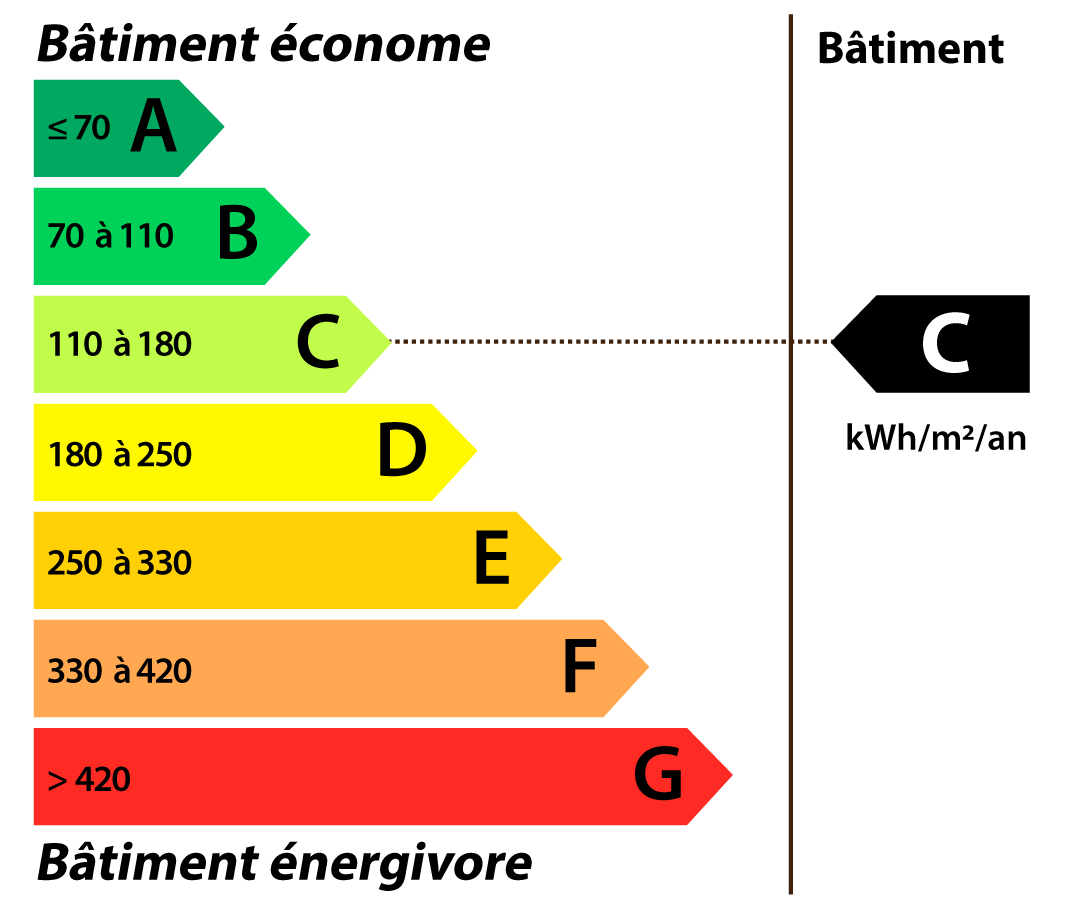 classe energetique