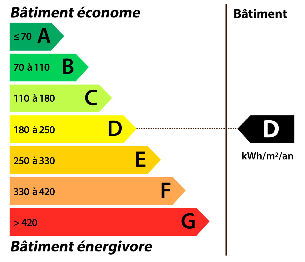 classe energetique