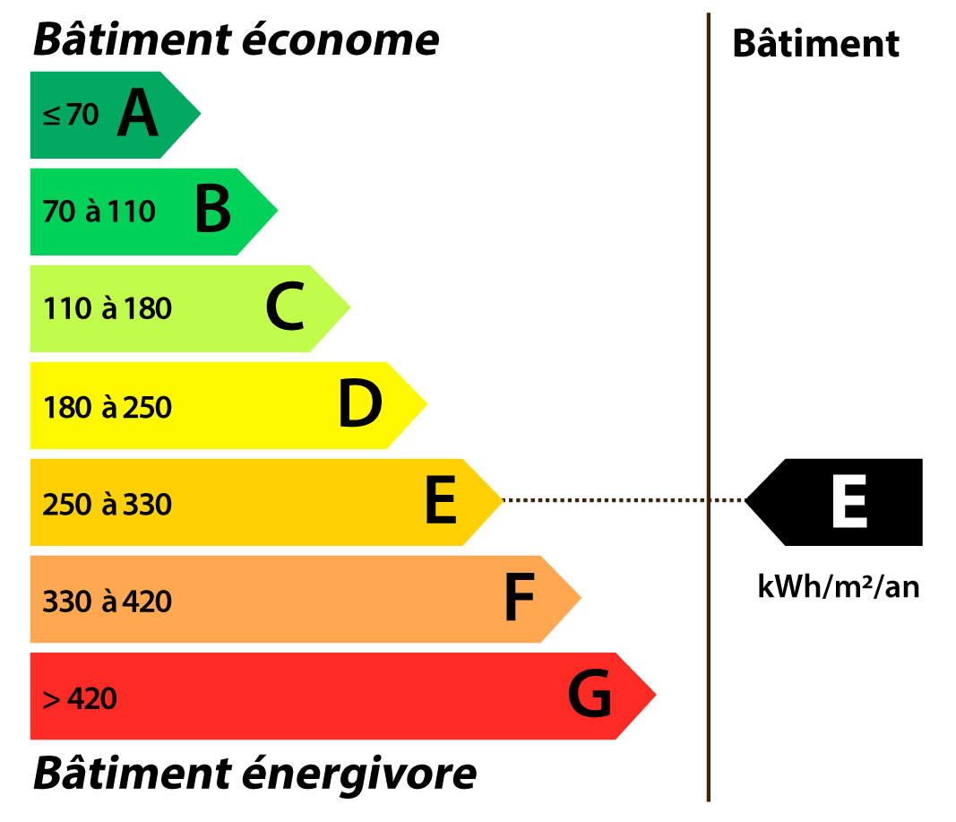 classe energetique