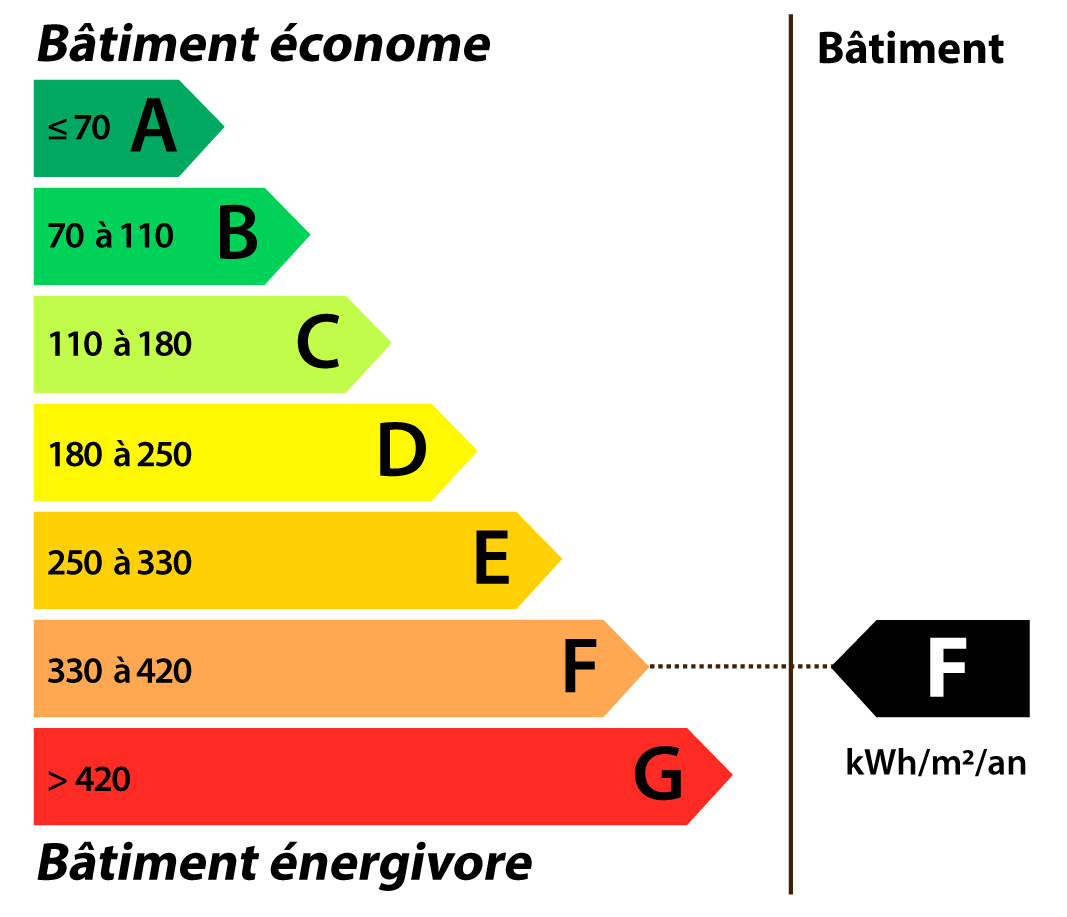 classe energetique