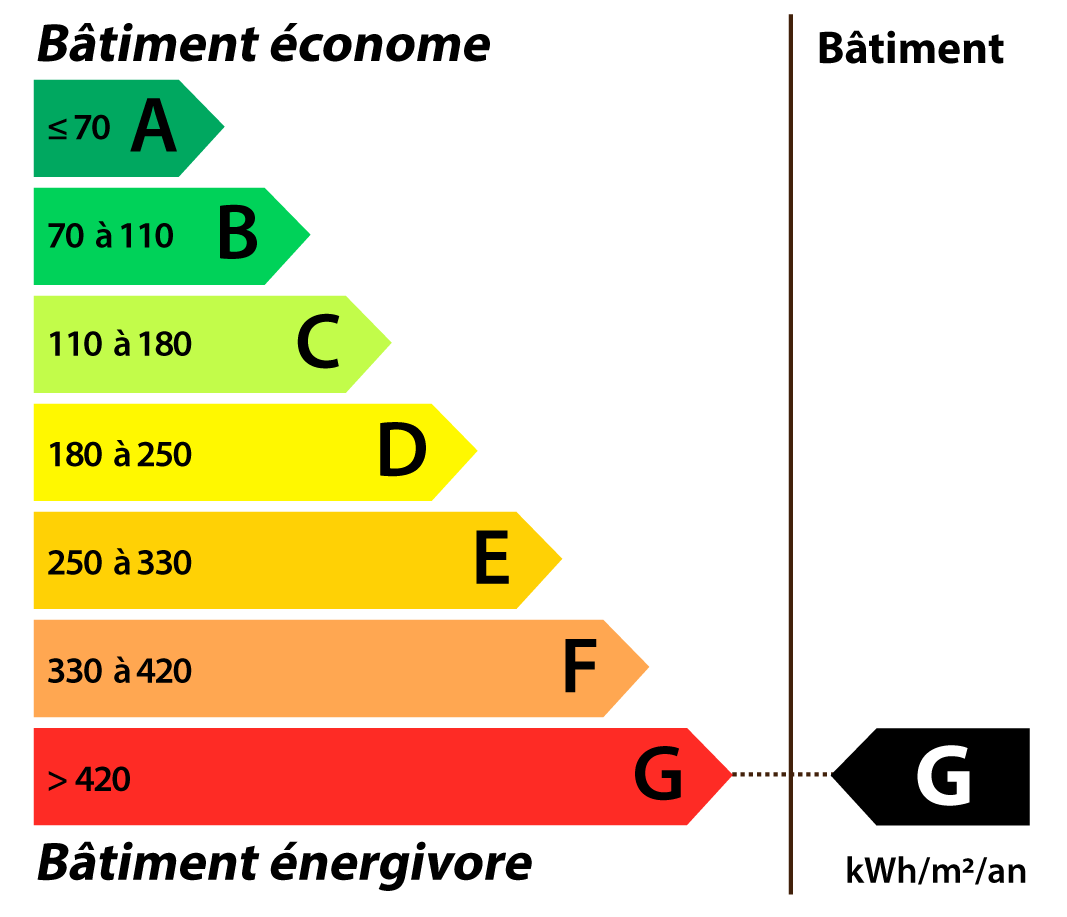 classe energetique